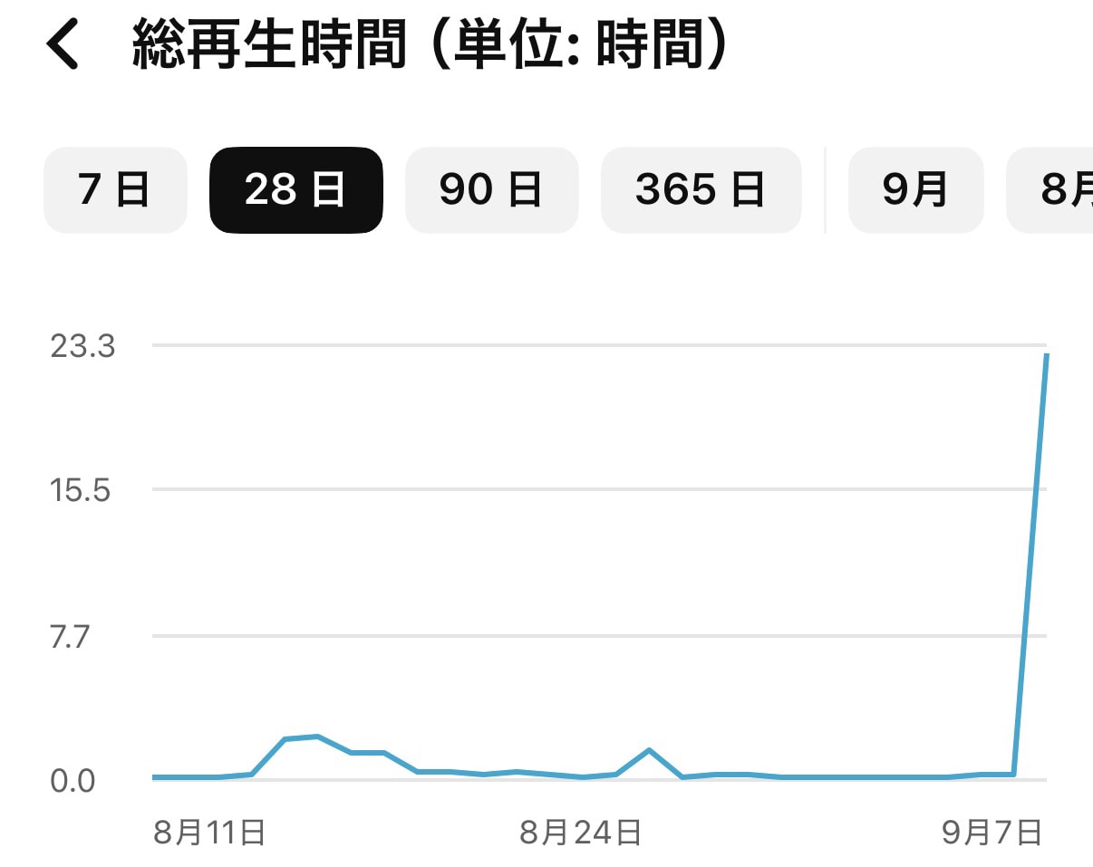 YouTube再生時間と再生回数を同時に増やします 長時間視聴・視聴維持率UP・YouTube収益化サポート！ イメージ2