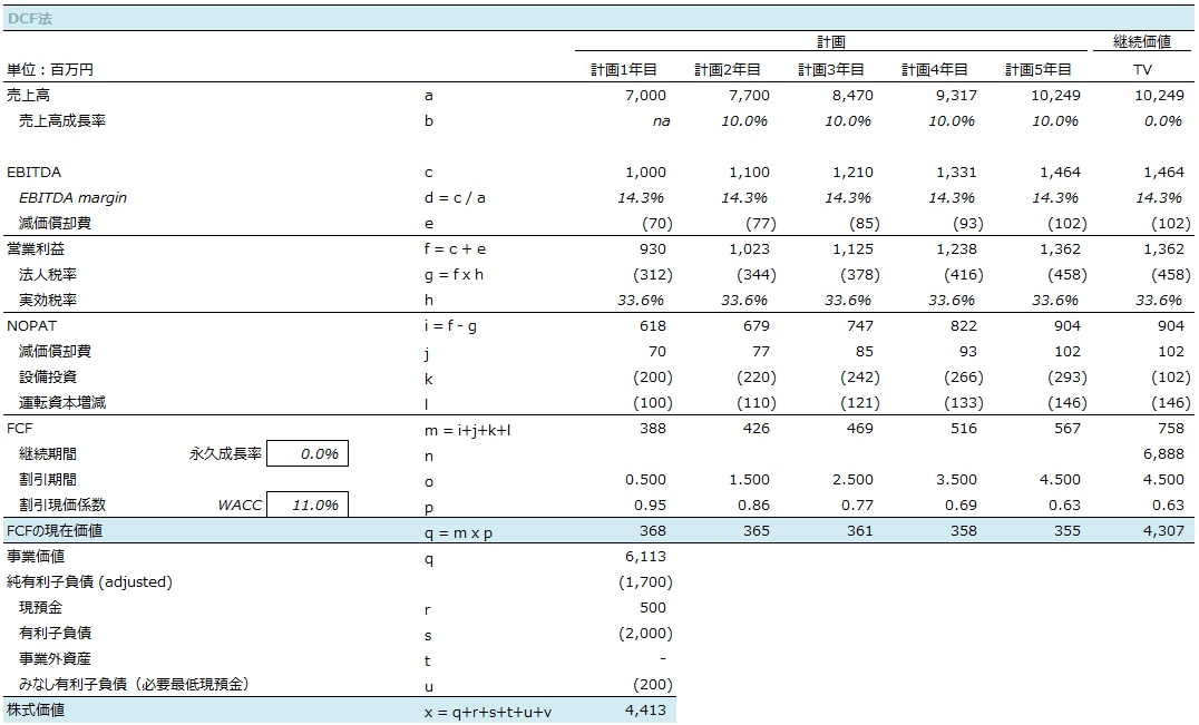 企業価値算定のための簡易テンプレートを提供します DCFやマルチプルを用いて簡単に企業価値の簡易算定を行えます イメージ2