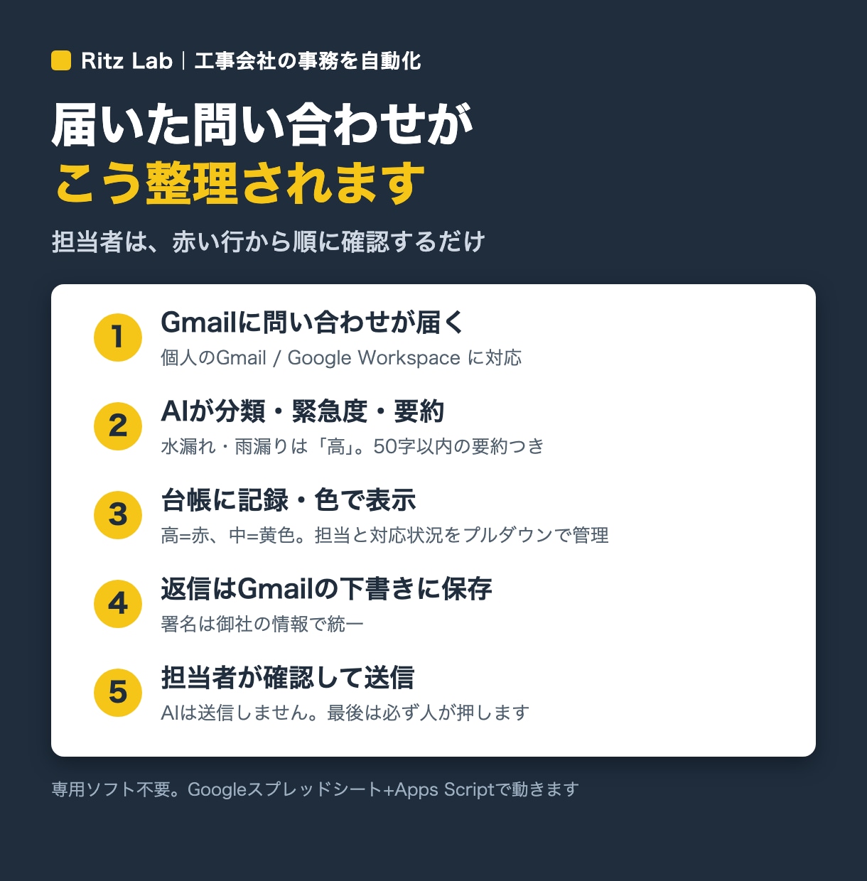問い合わせをAIが仕分けし返信の下書きまで作ります 毎朝の問い合わせの仕分けと返信づくりを、AIが下書きまで イメージ2