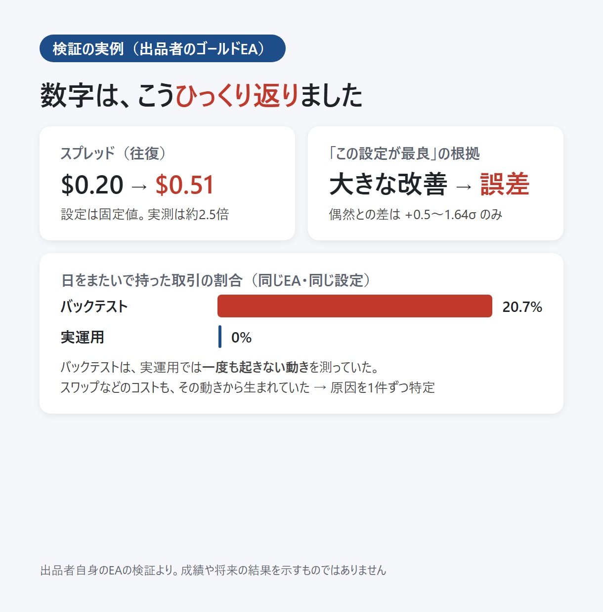 EAのバックテストを実際のコストで検証します MT4/MT5対応｜実測スプレッドとスワップで再計算 イメージ3