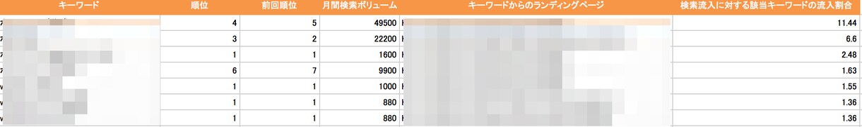 競合の検索流入キーワード一覧を抽出してご提供します ブログの検索流入を増やしたい人におすすめです！ イメージ1