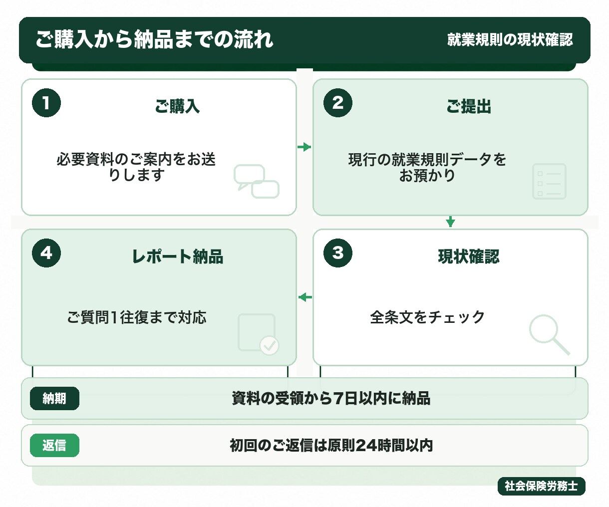 社労士が就業規則の現状確認レポートを作成します 基本料金10,000円｜資料受領から7日でA4改善レポート イメージ3