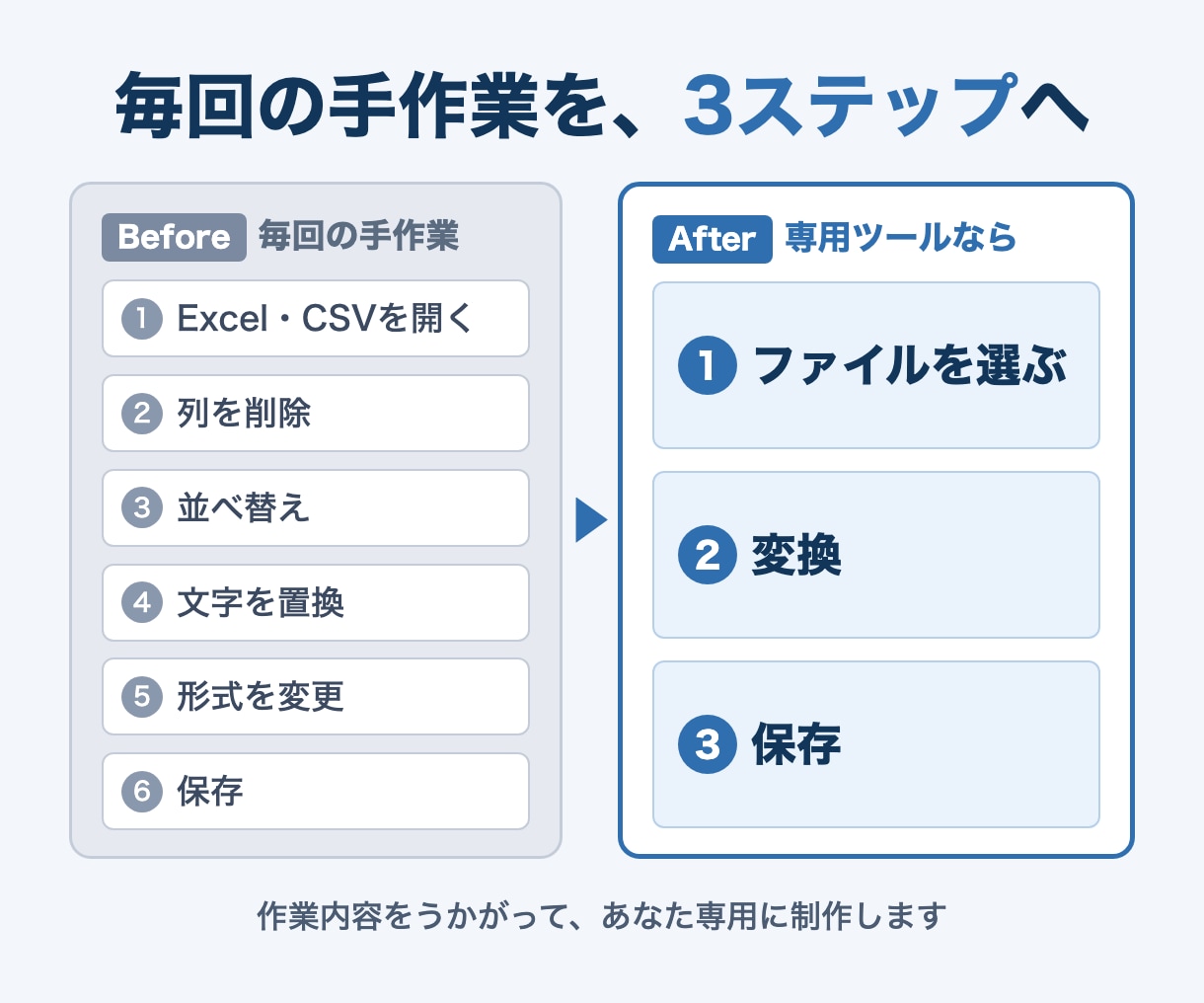 Excel・CSVの定型作業を専用ツール化します 元ファイルと完成形から、ボタン1つの専用ツールへ イメージ2