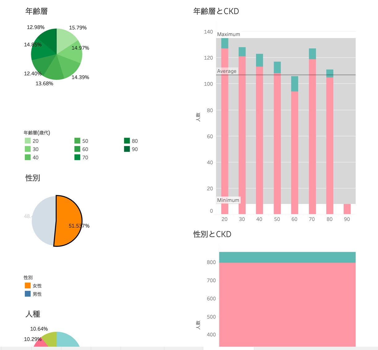 Tableauであなたのデータを見やすくします 看護師がTableauのダッシュボードを作ります！ イメージ5
