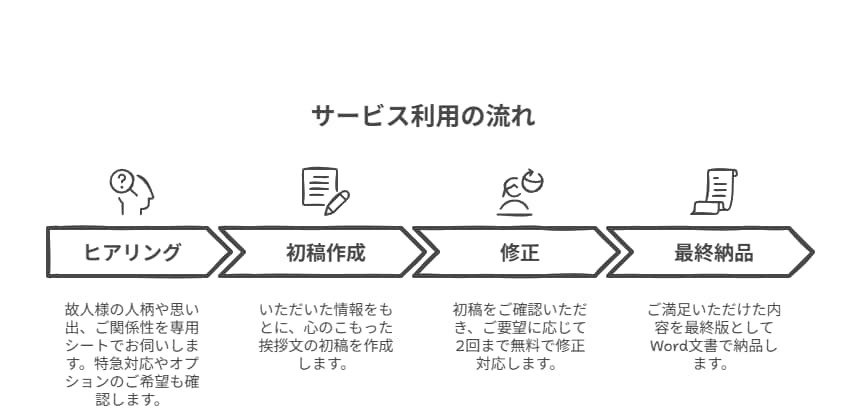 プロライターが故人を偲ぶ葬儀挨拶文を作成します 言葉にならない想いを、心に残る挨拶に。葬儀挨拶代筆サービス。 イメージ2