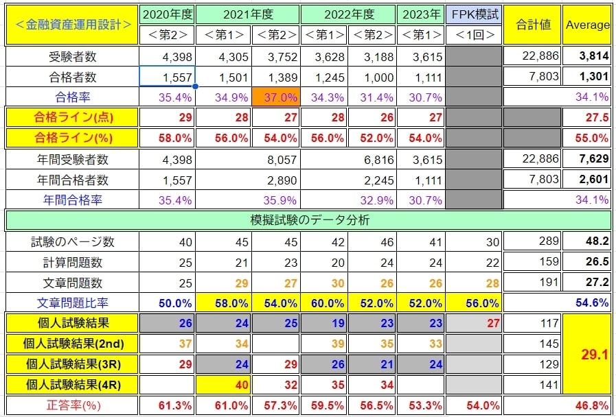独学版！CFP資格審査試験対策のお手伝いします CFP認定者が4ヵ月で6課目合格した勉強方法をシェアします！ イメージ2