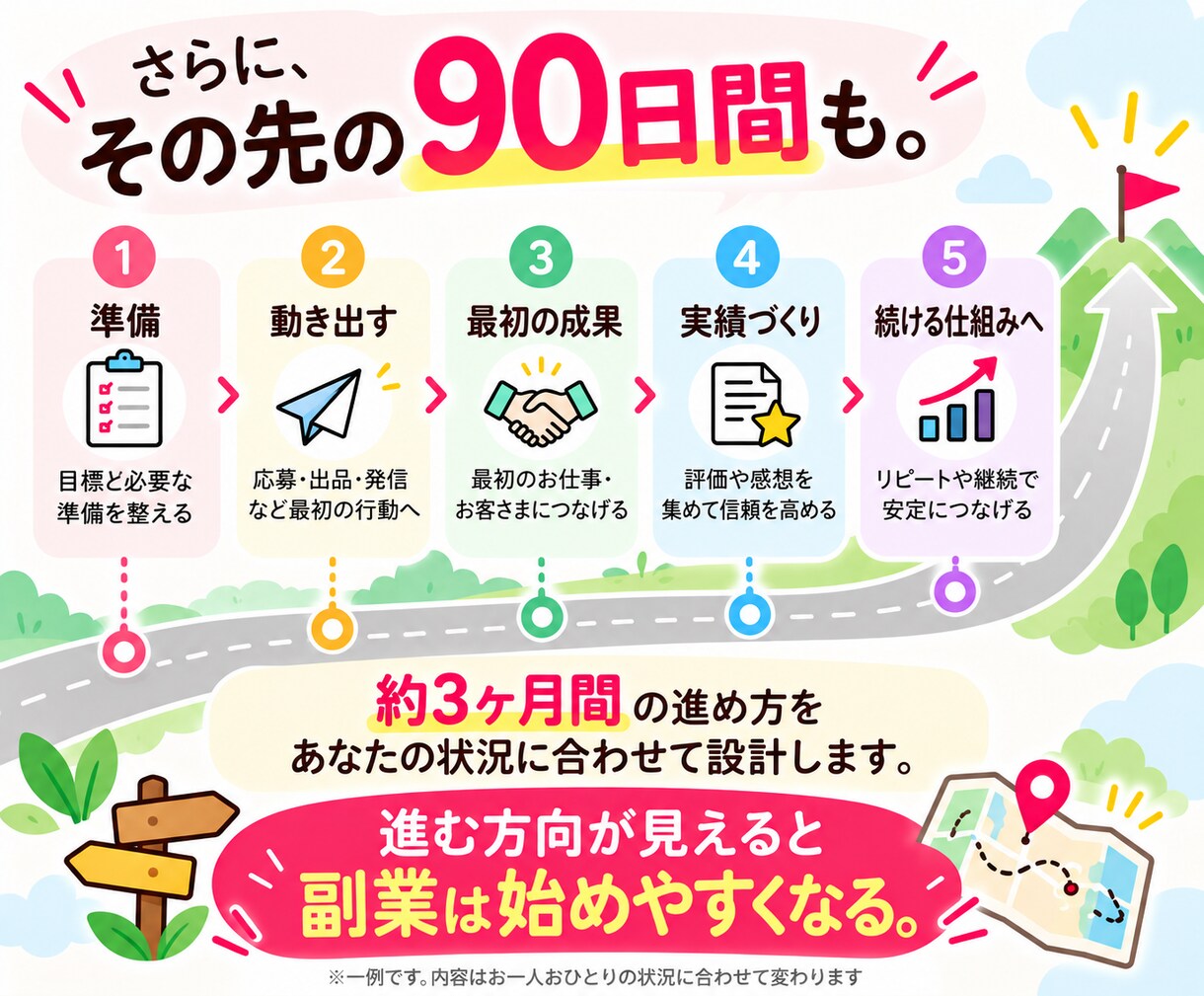 診断から行動へ|あなた専用の副業設計書作ります もう迷わない！｜経験・時間・目標から具体的な副業プランを設計 イメージ8
