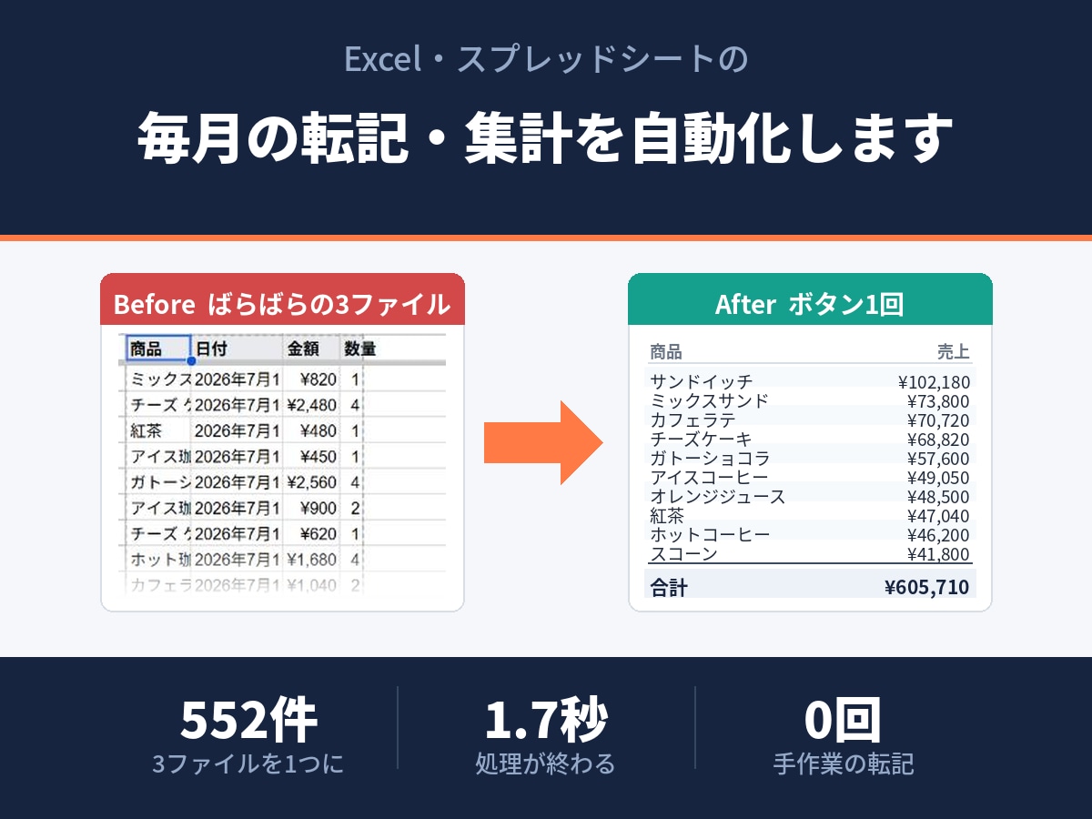 Excelの毎月の転記・集計を自動化します Googleスプレッドシートで納品／メニュー1回で完了します イメージ1