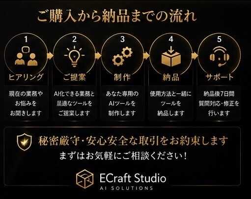 お客様専用のAI業務効率化ツールを作ります 面倒な仕事をヒアリングしてAIで効率化します。 イメージ5