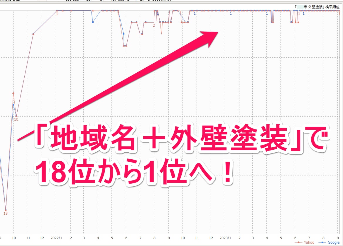 内部SEO対策※目標キーワードで1位を目指します PRO認定・評価4.9｜ライバル分析で上位表示の改善策を提案 イメージ2