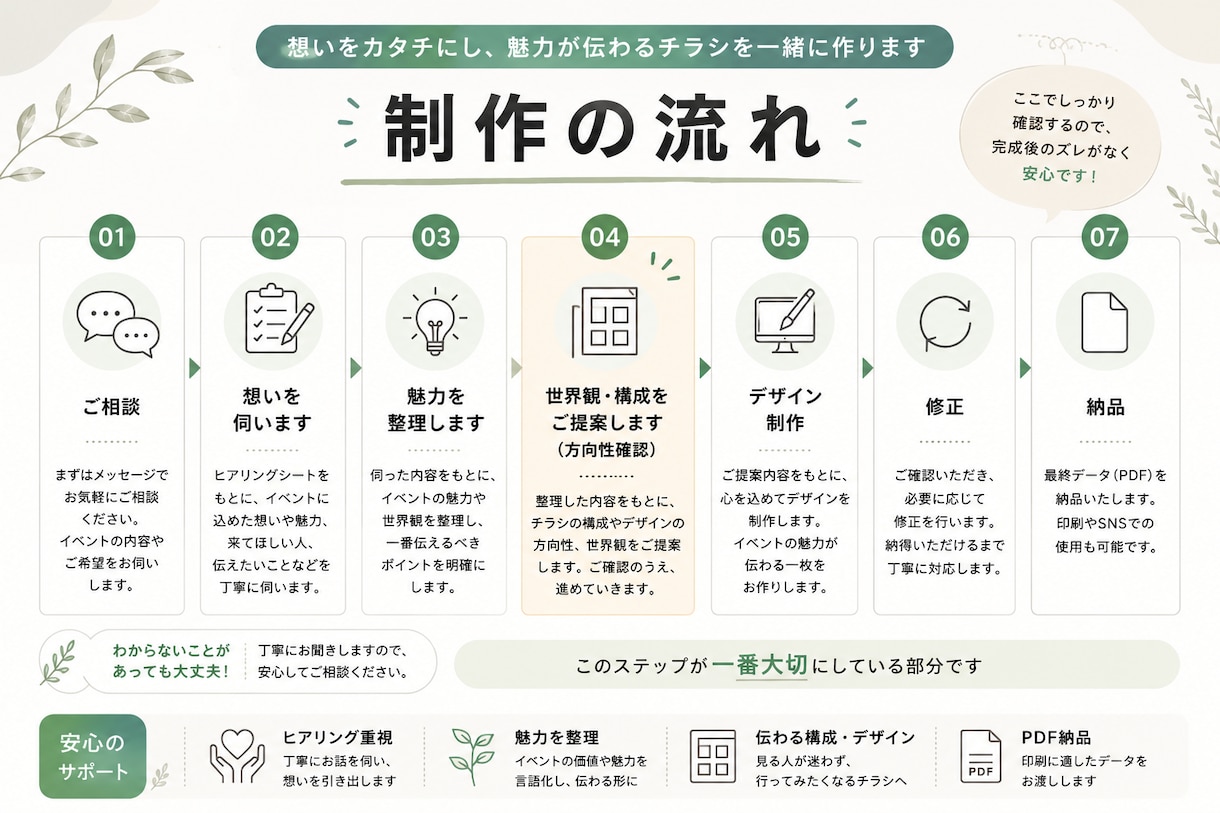 魅力を整理して伝わるチラシを制作します ヒアリングから想いを言葉とデザインにします イメージ2