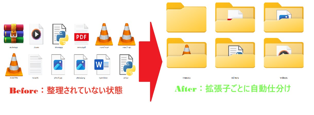Windows対応！Pythonで自動整理します 「難しい設定は不要、ダブルクリックで実行」できる形で納品 イメージ1
