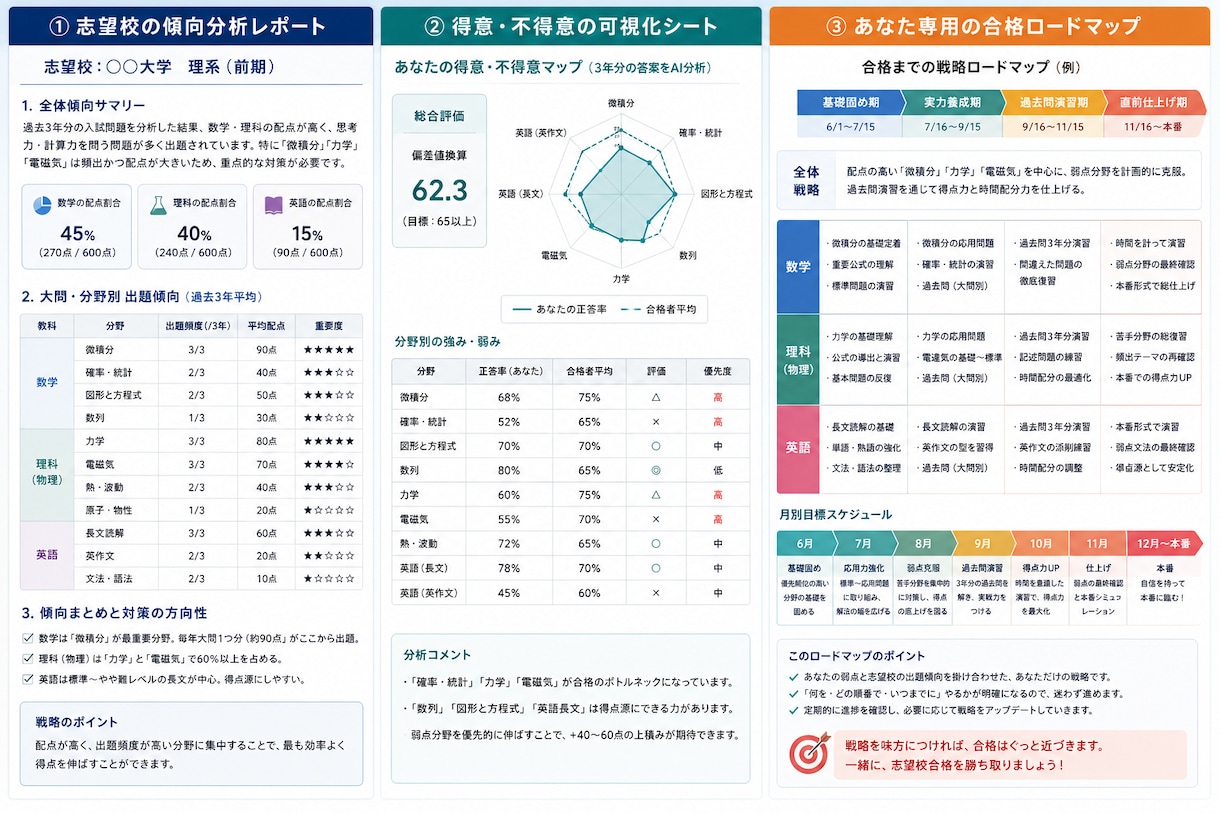 AI分析で志望校専用の合格ロードマップを作成します 東大・筑波大合格者を輩出した戦略であなたを合格に導きます イメージ5