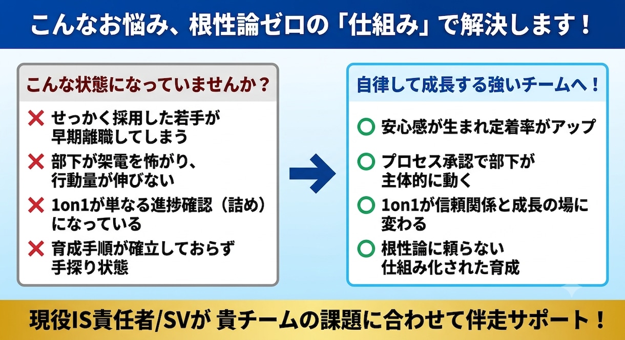 早期離職を防ぐ！承認の3段階1on1を伴走します ​『承認の3段階1on1』で部下が自律する営業組織へ！ イメージ2