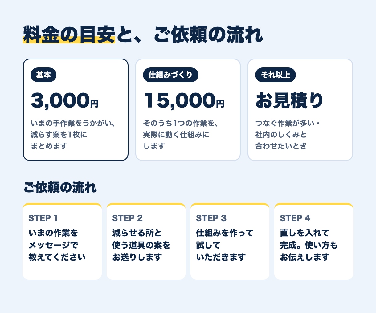FAX・電話の手作業をAIで減らす仕組みを作ります プログラミング不要。いまの道具のまま、小さく1つから イメージ2
