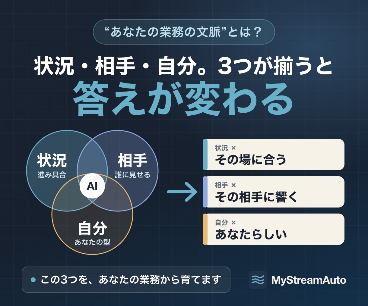 業務を理解するAIを1か月お試しで育てます 本格導入の前に、自分の業務で効くかを低リスクで確認 イメージ2