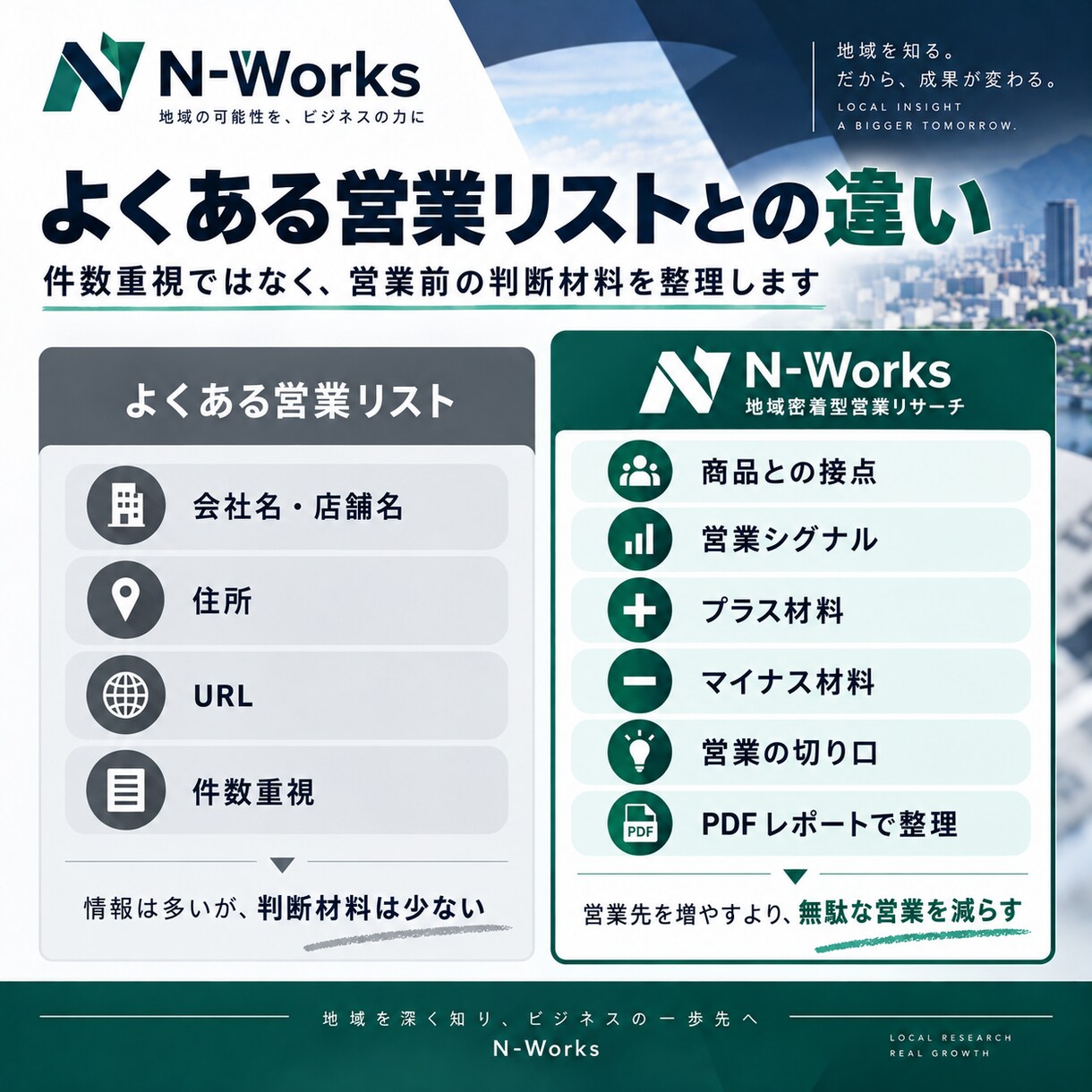 地域を絞って営業候補を深く調査します 営業先を増やすより、無駄な営業を減らします イメージ2