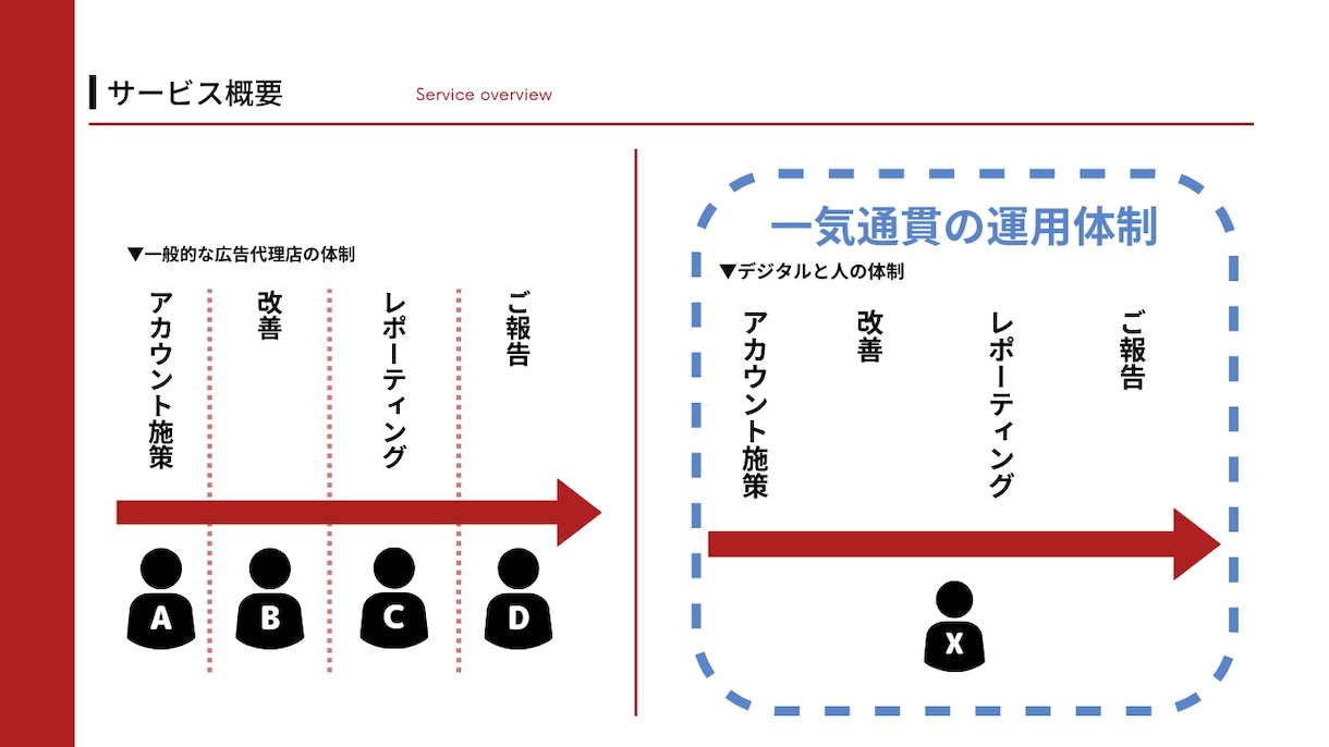 初心者向け-Google広告運用指導します 【質問し放題】1ヶ月後に広告運用ができる状態を目指す！ イメージ5