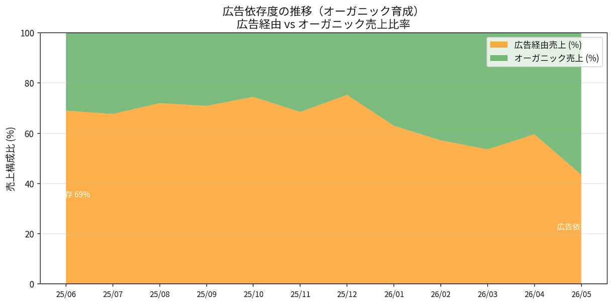 Amazon広告アカウントをデータで診断します データドリブンで広告費のムダと改善点TOP3を可視化します イメージ4