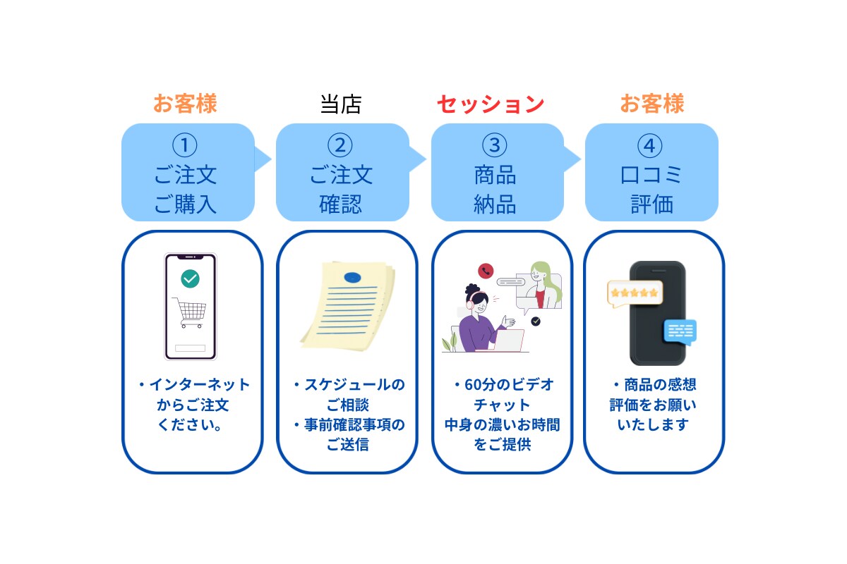 初心者向けダイエットサポートいたします 食事・生活習慣分析で今後の方針をお伝えします！ イメージ3