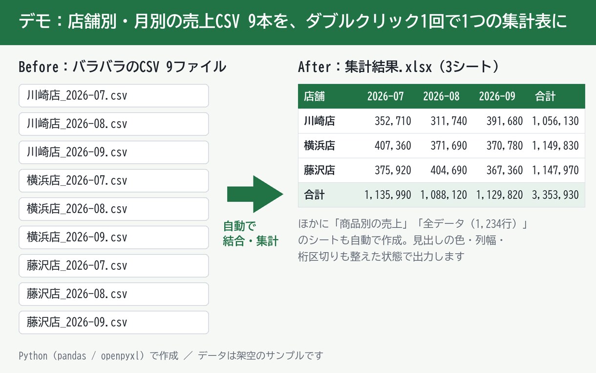 ExcelやCSVの面倒な作業を自動化します 初出品価格｜転記・集計・ファイル結合をPythonで イメージ2
