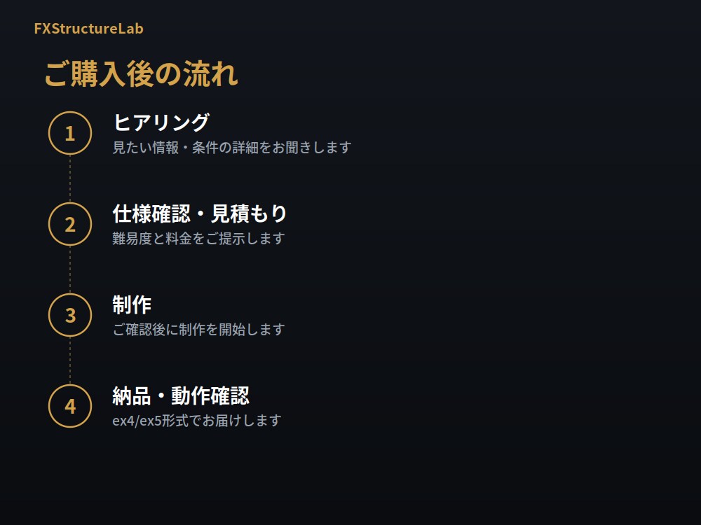 MT4/MT5対応のインジケーターを作成します 相場歴10年以上のトレーダーが正確に実装 イメージ7
