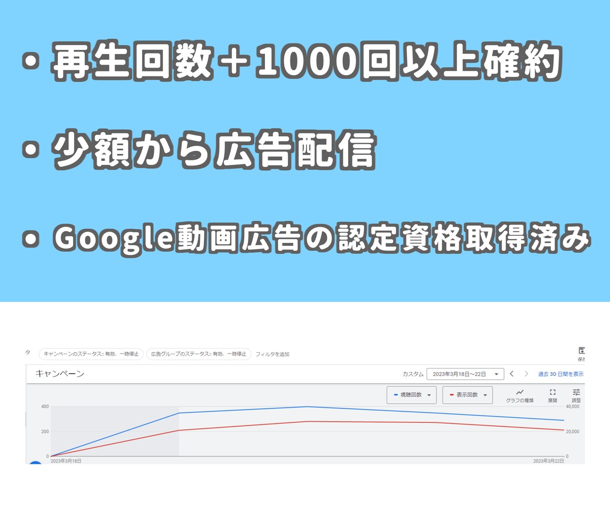 YouTube広告で再生回数増やします Google広告認定パートナーが対応いたします イメージ1