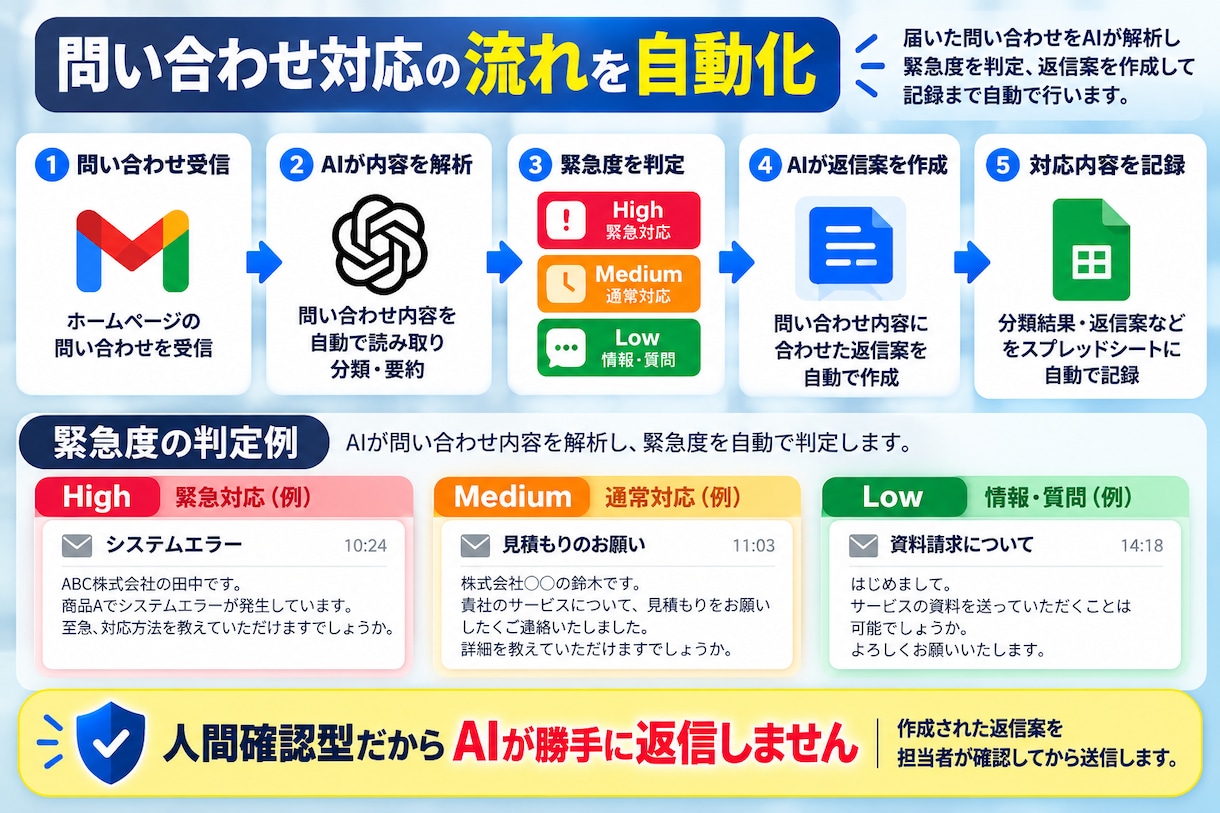 AIで問い合わせ管理を自動化します AIが問い合わせを整理！返信案作成や通知も効率化 イメージ2