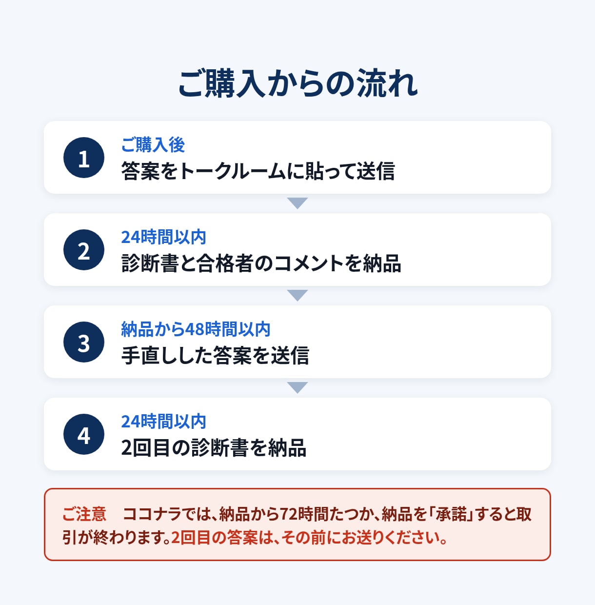 システムアーキテクト論文を合格者が添削します 24時間以内に、診断書と合格者のコメントをお届けします イメージ3