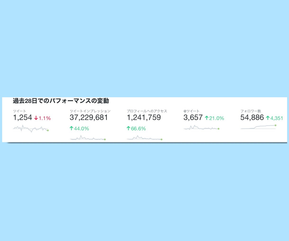 X(Twitter)運用のプロが【運用代行】します 【限定特価】最大月間閲覧数7400万のインフルエンサーが運用 イメージ2