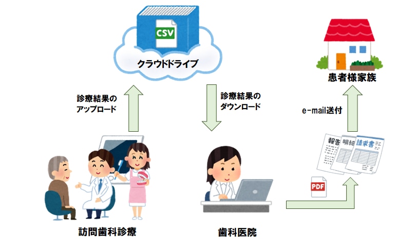 訪問歯科診療の事務作業をサポートします 訪問歯科をクラウドどらいぶでサポート イメージ1