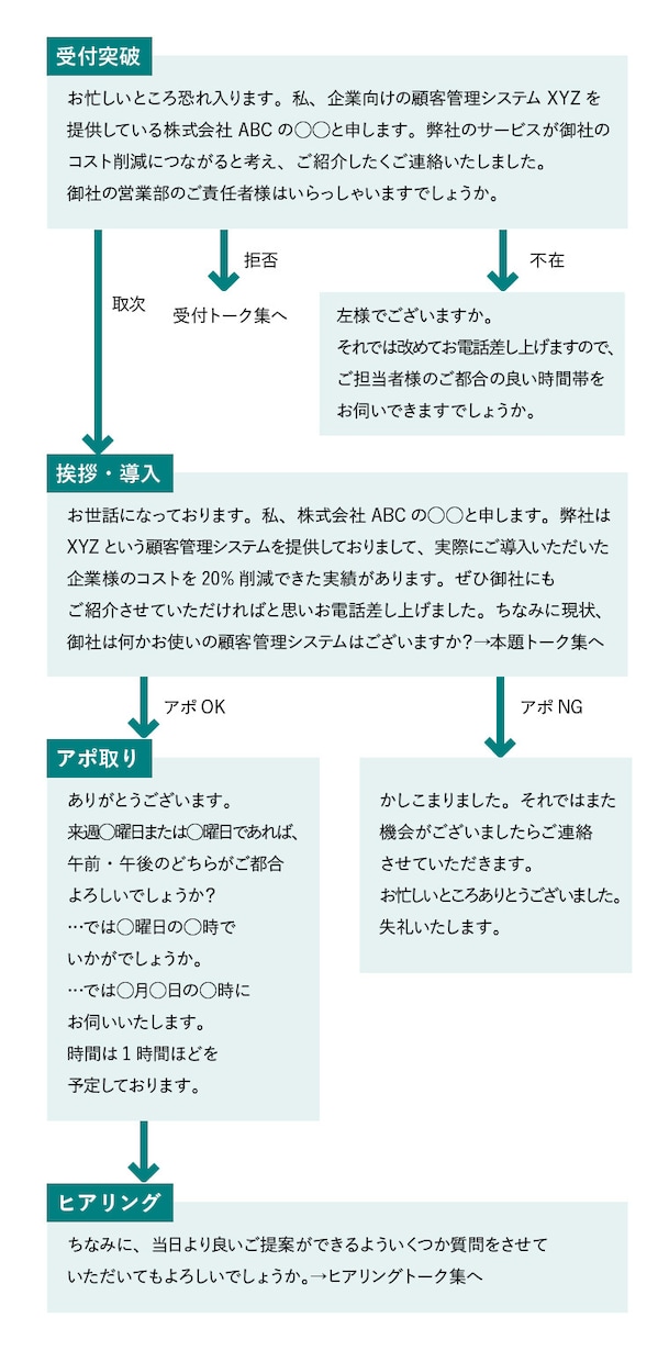 テレアポトークスクリプト作成代行、添削代行します 思った成果が上がらないコールセンター、営業職の方ご相談下さい イメージ1