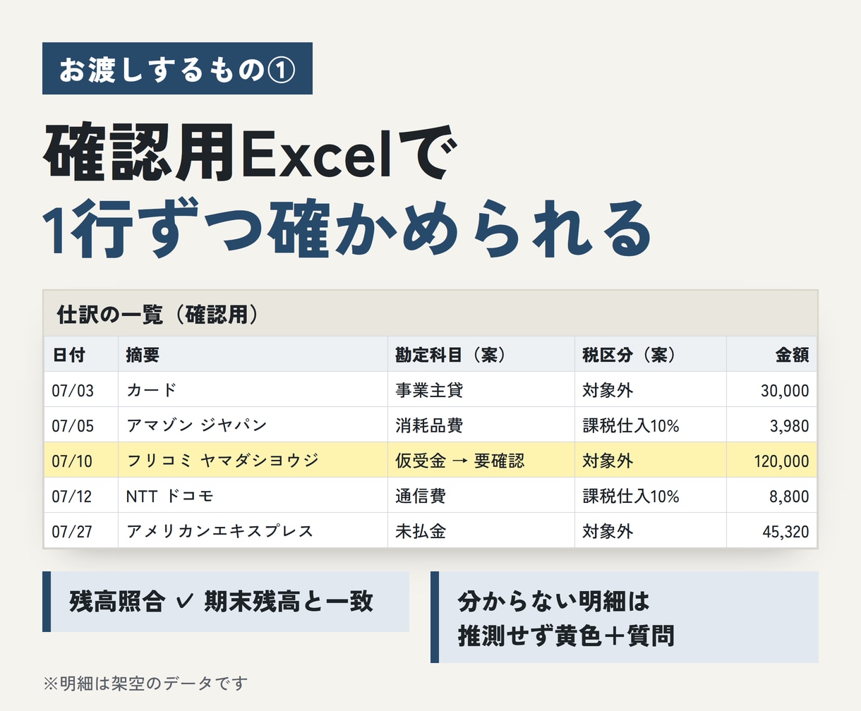 記帳代行｜通帳・カード明細を仕訳データにします 弥生・freee・MF取込用。手順書つき100件3,000円 イメージ5