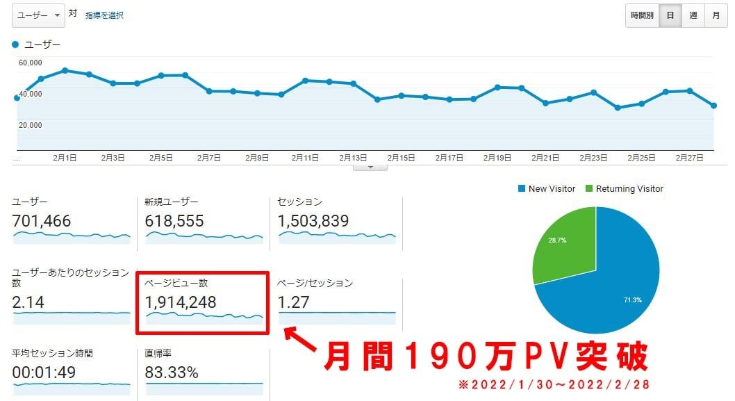 月間190万PVの僕が1ヶ月間ブログサポートします いつでも何度でも相談OK！SEO歴8年の知見をお伝えします イメージ2