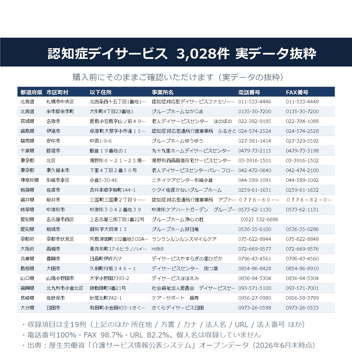 認知症デイサービスのリスト提供します 電話番号100%／3,028件／2026年6月末時点 イメージ2
