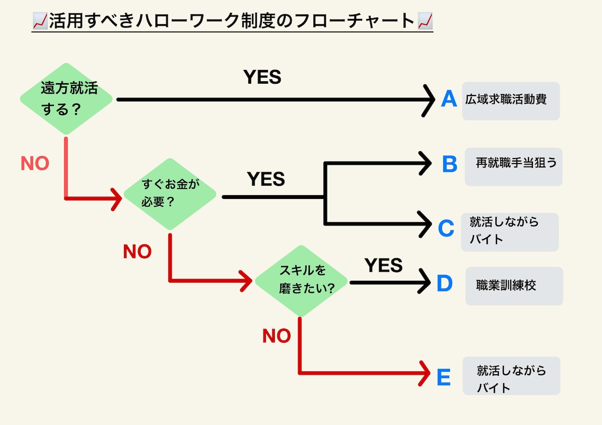 失業手当や再就職手当などハローワーク制度を教えます 30歳以上で失業してしまった方を全面サポートします イメージ2