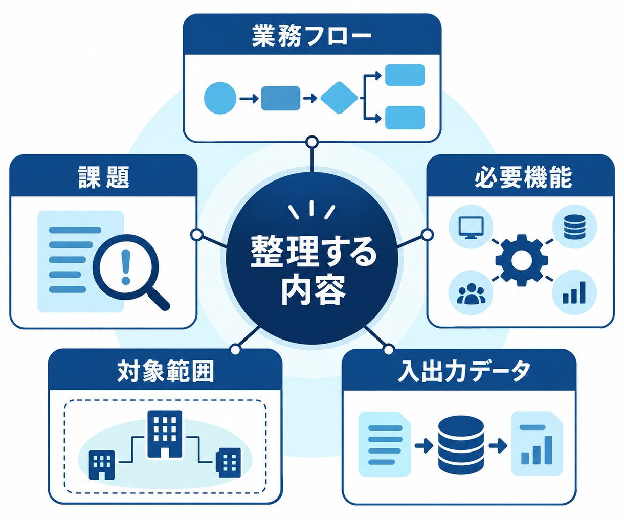 システム開発前の要件と業務フローを整理します 曖昧なアイデアを相談・見積りできる資料にします イメージ3