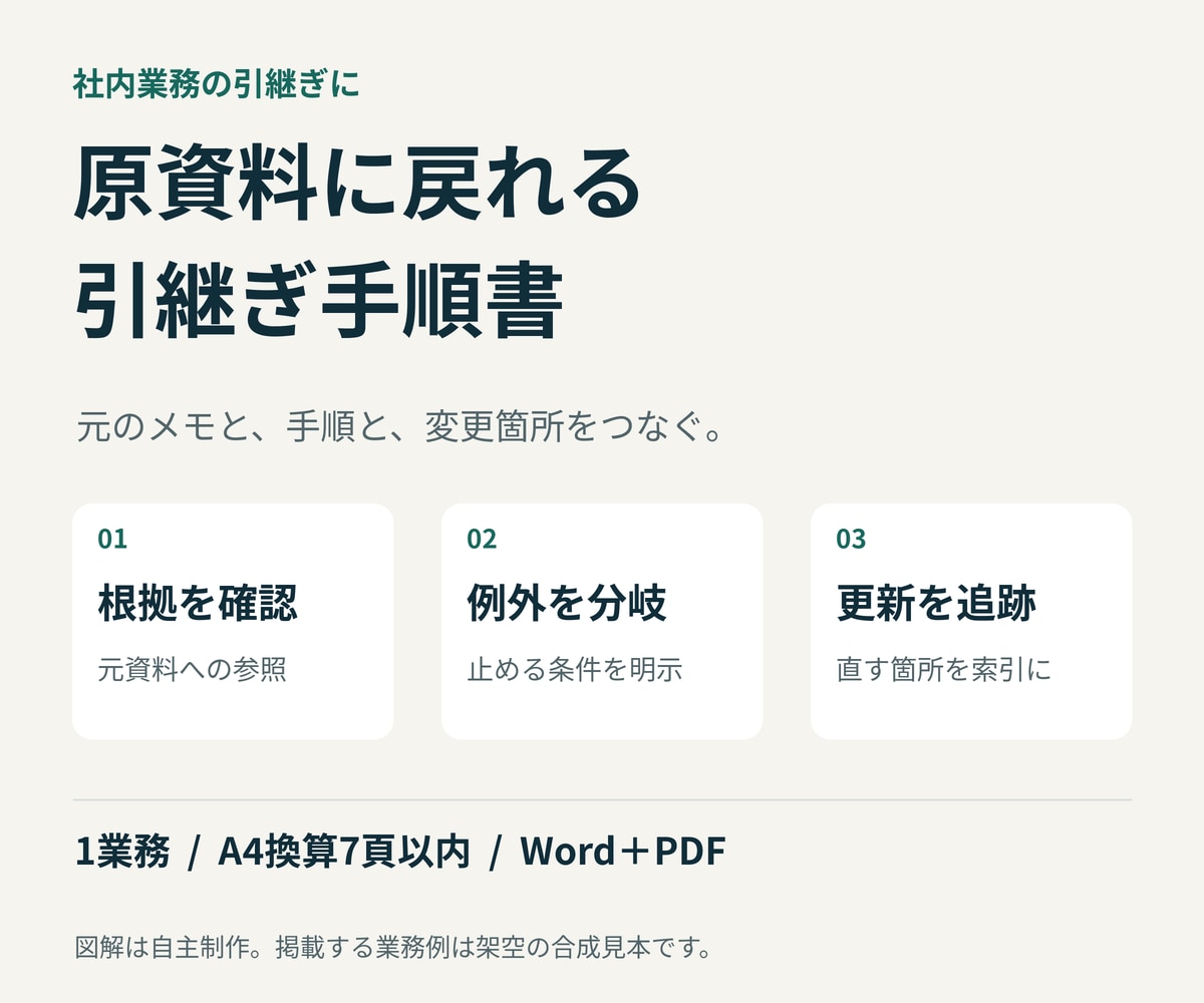 原資料に戻れる引継ぎ手順書を作ります 手順・例外・確認事項を整理し、更新箇所まで追える形に イメージ1