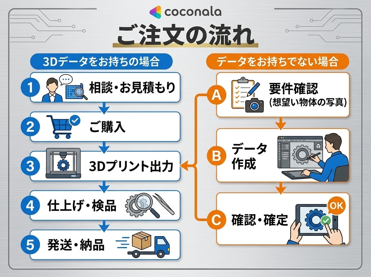 3Dプリンターで印刷代行いたします 1点から受付！商用利用前提の長期お付き合い大歓迎 イメージ2