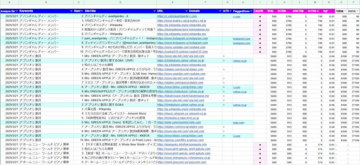 狙えるキーワードだけに絞った一覧を作ります 例「ブログ」918語を調査し、狙える107語を判定 イメージ6