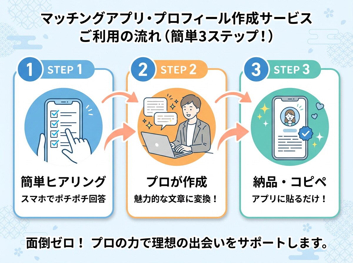 面倒なプロフは丸投げ！求人のプロが最短で作成します 文章を考えるのが面倒な方へ。スマホで箇条書きを送るだけで完成 イメージ4