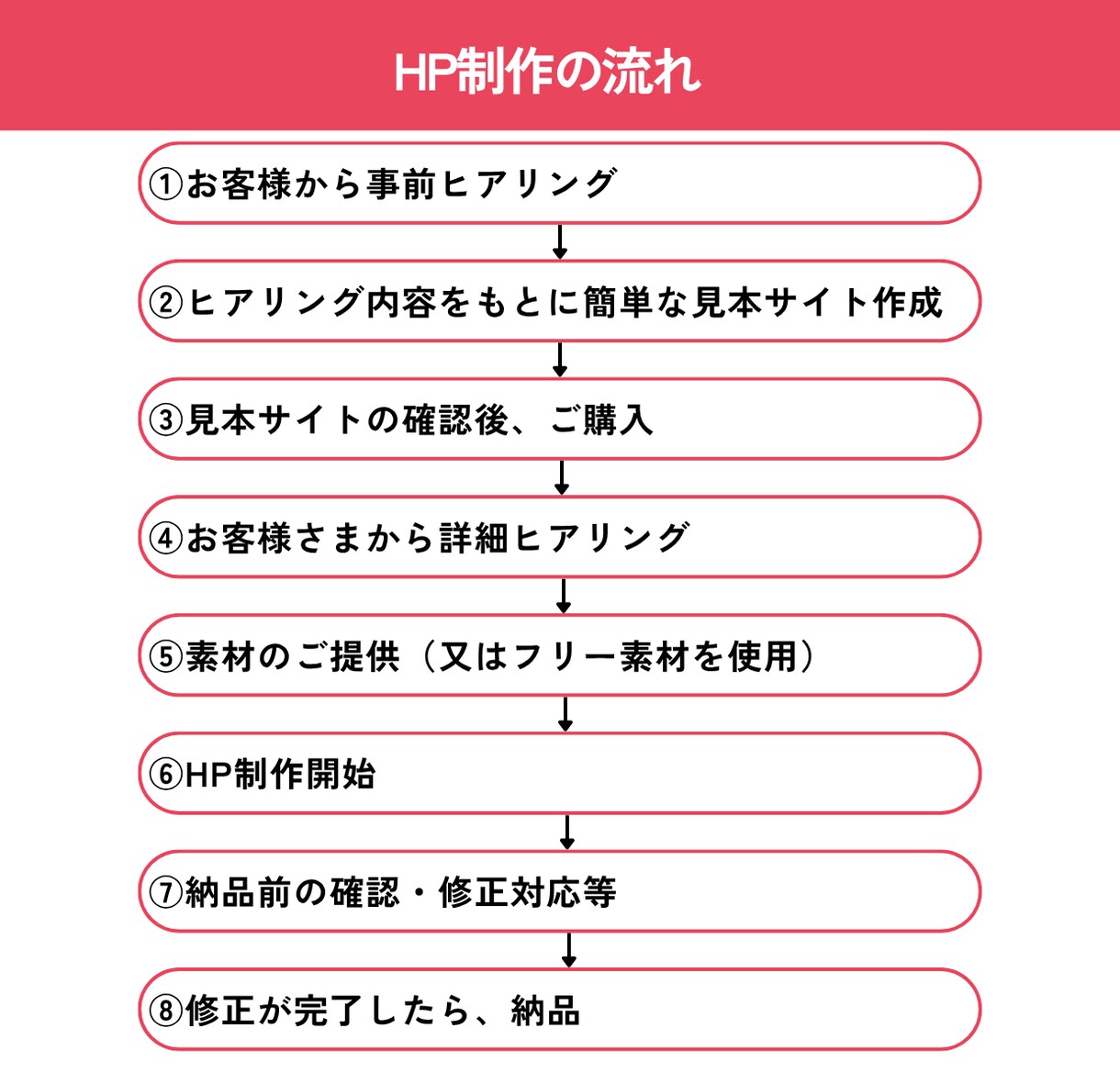 時間をかけて丁寧にホームページ作成します 要望を正確にホームページに反映したい方必見 イメージ2