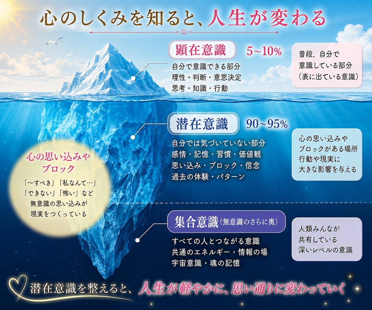 生きづらくしている潜在意識のブロック解除をします 不安、怒り、悲しみ、思い込みを書き換えて本来のあなたを生きる イメージ3