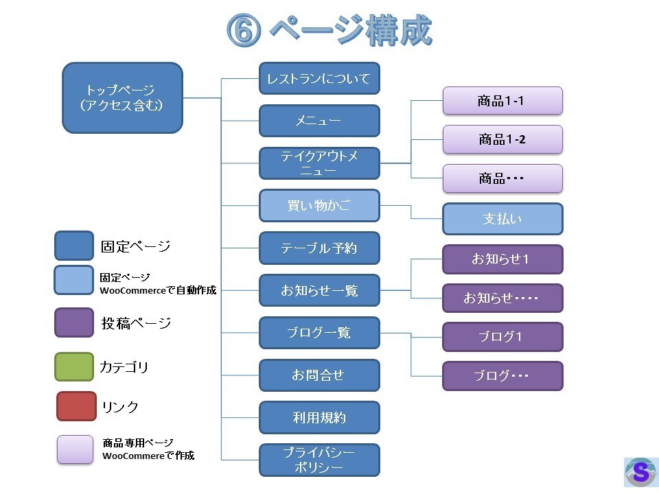 予約機能とテイクアウトつき飲食店サイトを構築します 独自ドメインのサイト構築から運営向けトレーニングまで含みます イメージ7