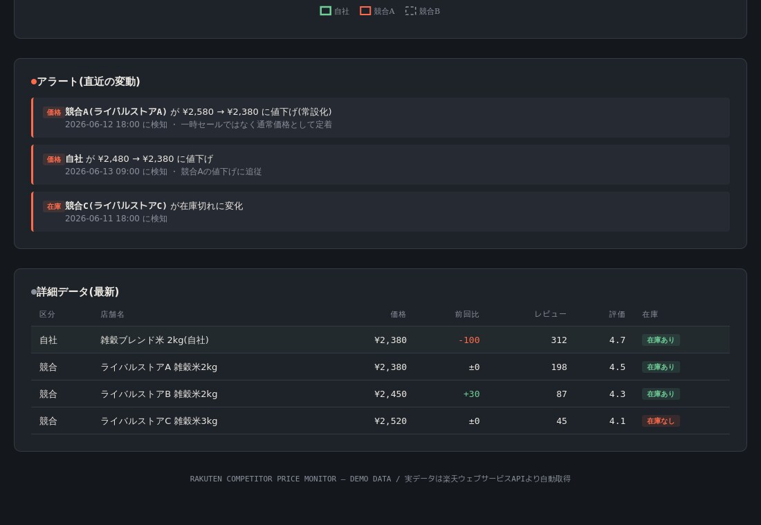 楽天市場 全自動 競合価格モニターを導入します 競合価格・在庫・レビューを自動監視。競合の値下げを即把握。 イメージ6