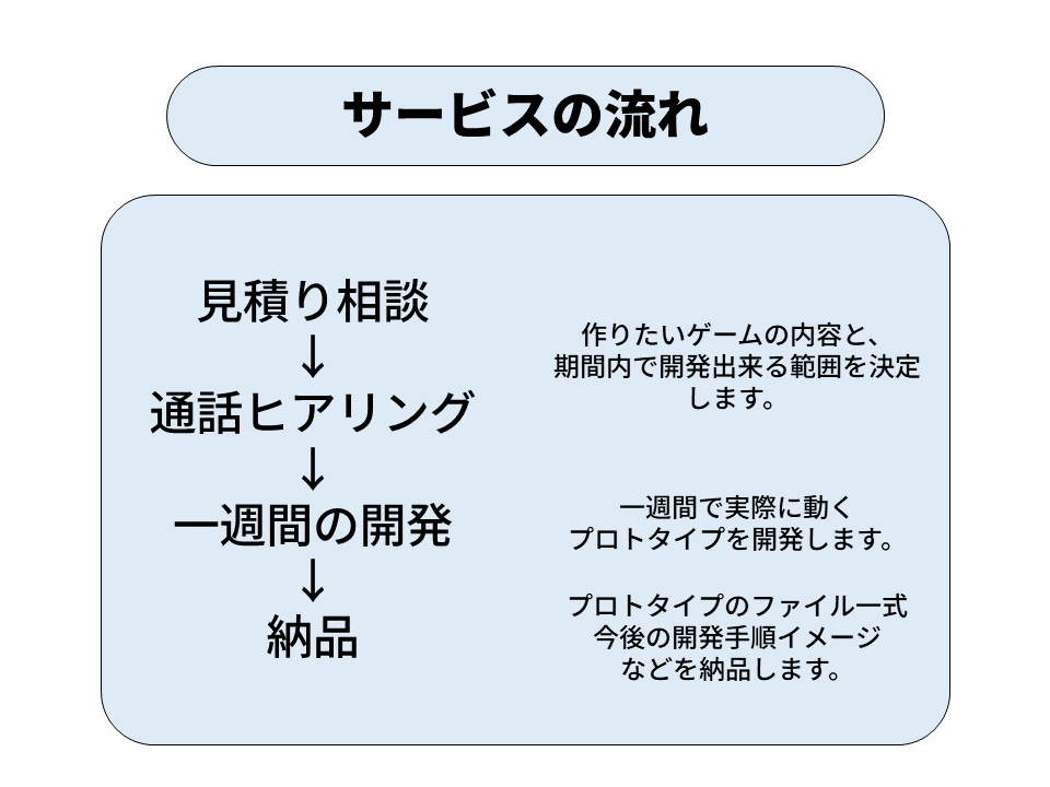 ゲーム開発0→1！ゲームの最初の形を作ります ゲーム企画と設計の専門家が「コア」部分を受託開発！ イメージ5