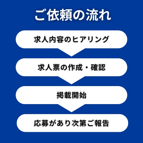 indeedでの求人票作成・運用を代行します 求人票の作成から掲載、必要に応じた広告運用までお任せ下さい！ イメージ4