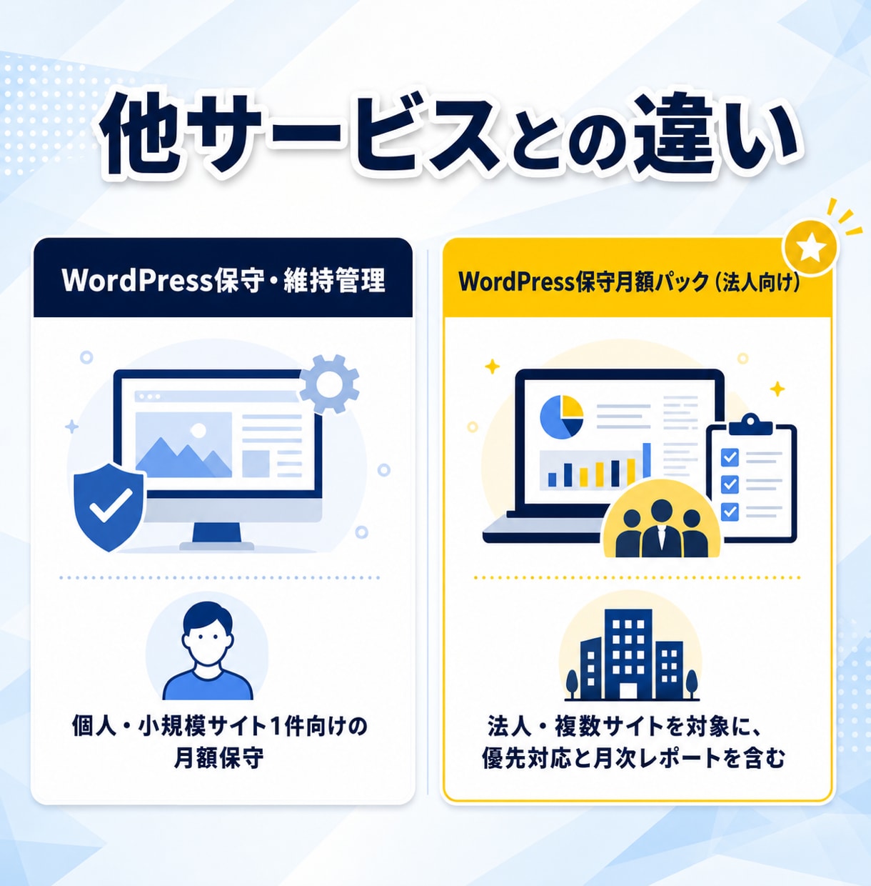 法人向けWordPress保守を月額で代行します 複数サイトの保守・優先対応を、まとめて月額でご提供します イメージ5