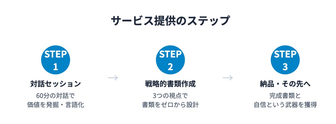 話すだけで完成！履歴書/職務経歴書作成します 元大手人材会社の現役転職エージェントが通過率UP書類作成！ イメージ3