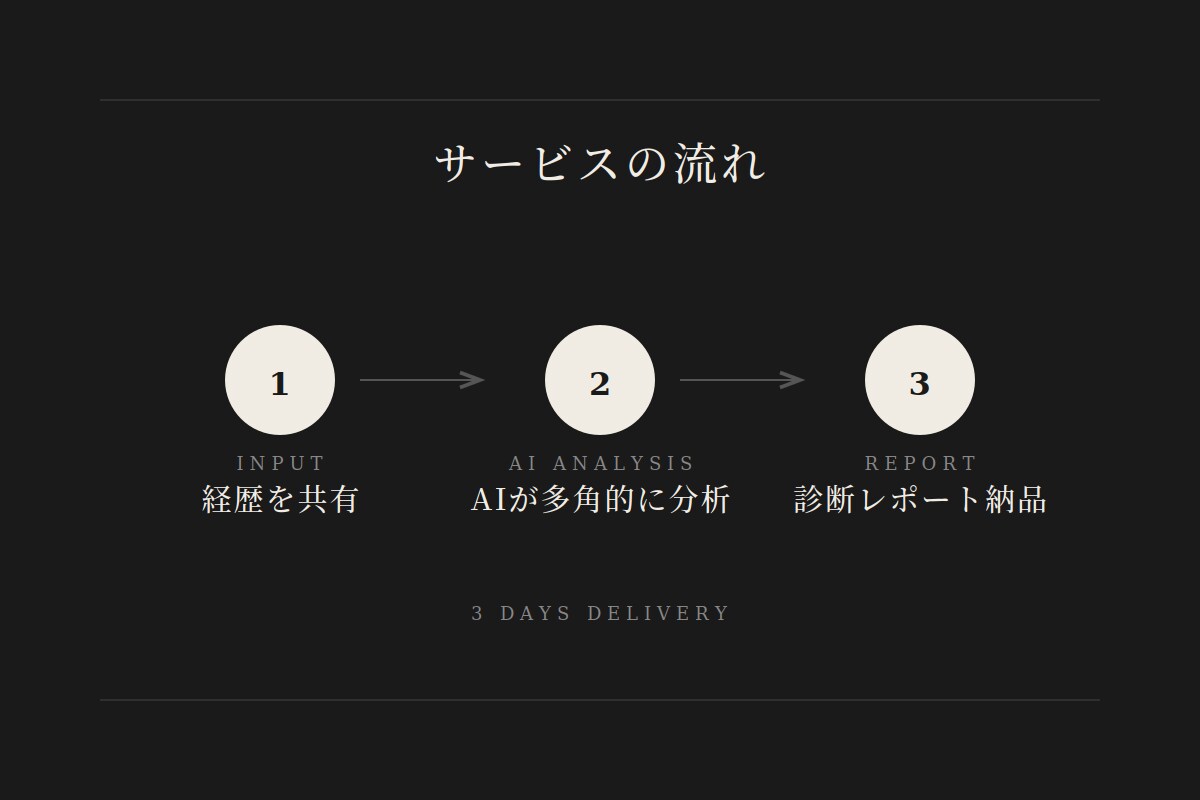 外資ラグジュアリー出身プロのAIキャリア診断します 30年の現場経験×AI分析で市場価値が見える イメージ2
